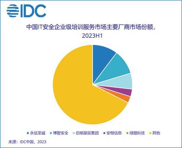idc:上半年中国it安全服务市场厂商整体收入约84.0亿元 同比上升5.7%|
